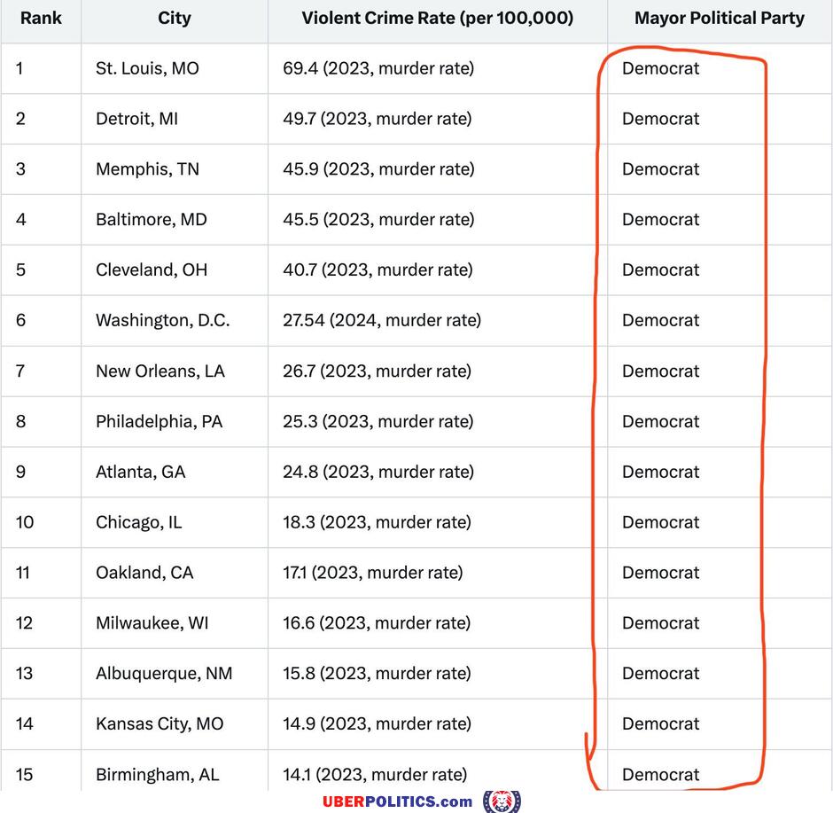 Democrat Cities