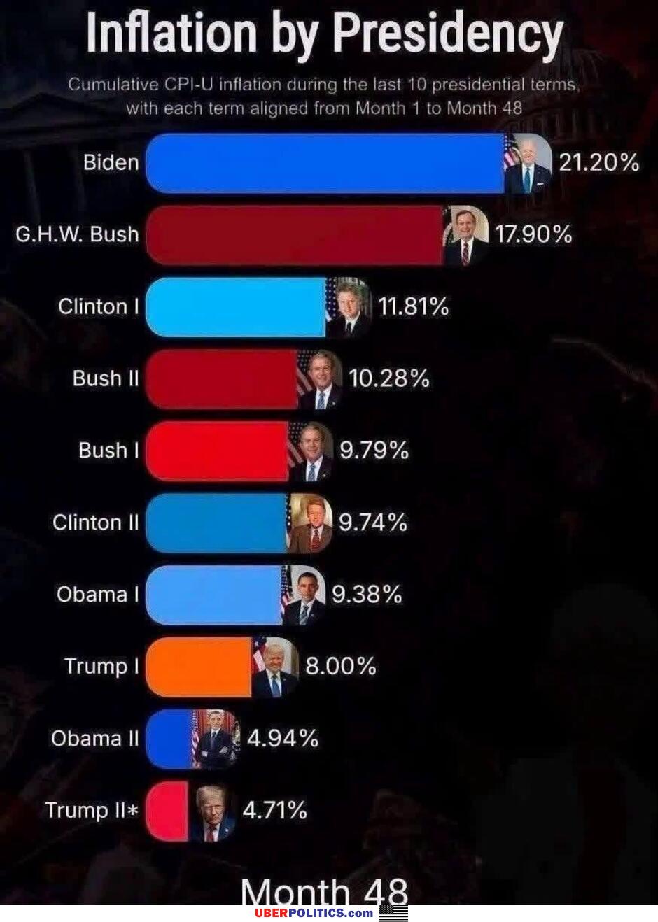 Inflation By President